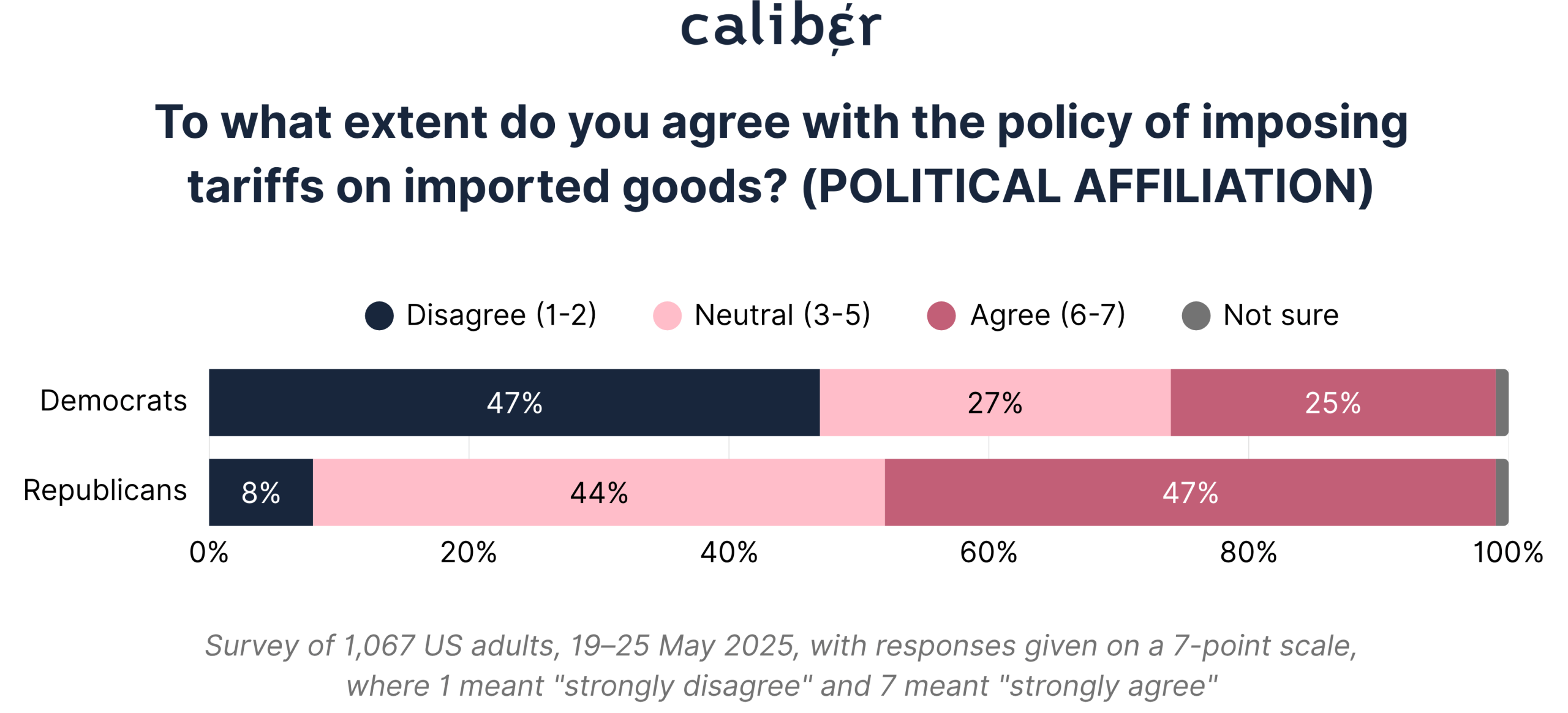 To what extent do you agree with the policy of imposing tariffs on imported goods? (POLITICAL AFFILIATION)