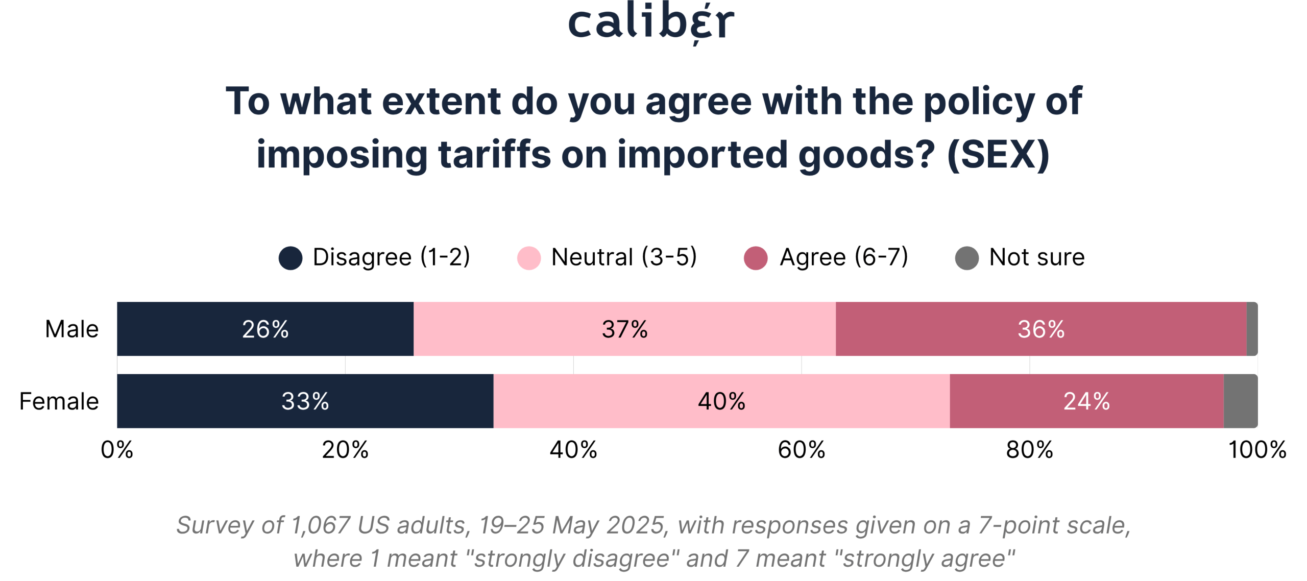 To what extent do you agree with the policy of imposing tariffs on imported goods? (SEX)