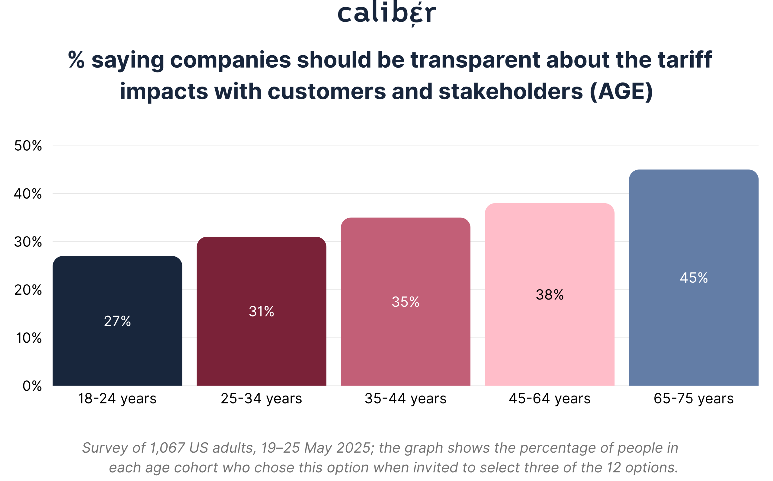 % saying companies should be transparent about the tariff impacts with customers and stakeholders (AGE)