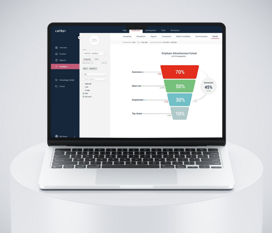 Laptop showing Caliber employer attractiveness funnel with awareness-to-hire conversion
