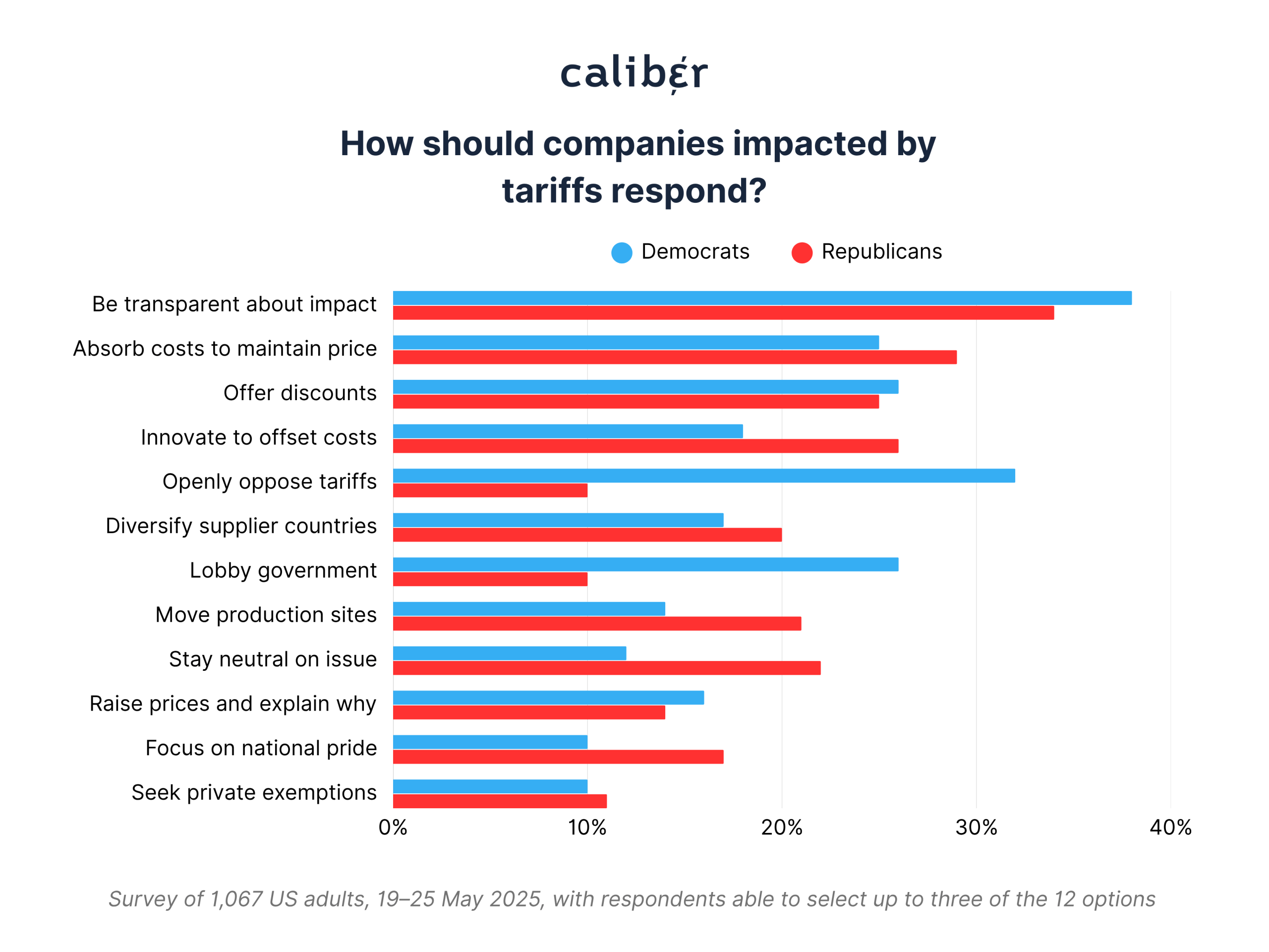 How should companies impacted by tariffs respond?