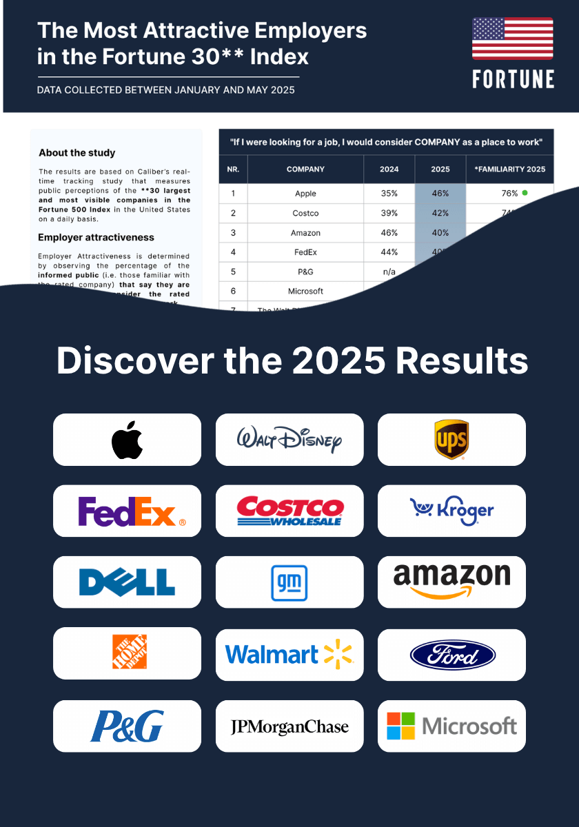 US Fortune 30** Employer Attractiveness Ranking 2025 | Caliber
