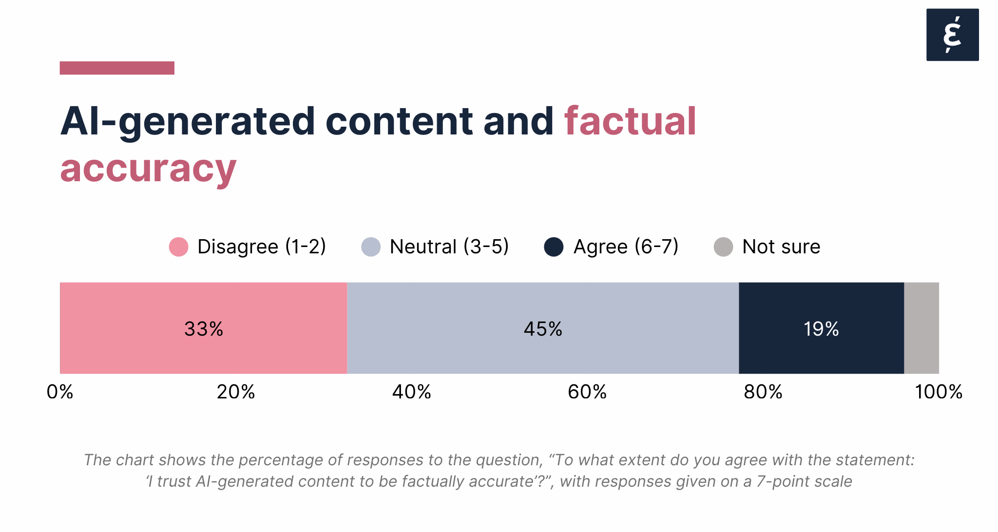 Bar chart showing public trust in AI-generated content’s factual accuracy. 33% of respondents disagree that AI content is accurate, 45% are neutral, 19% agree, and a small remainder are unsure. The chart illustrates that most people remain unconvinced or undecided about trusting AI’s factual accuracy.