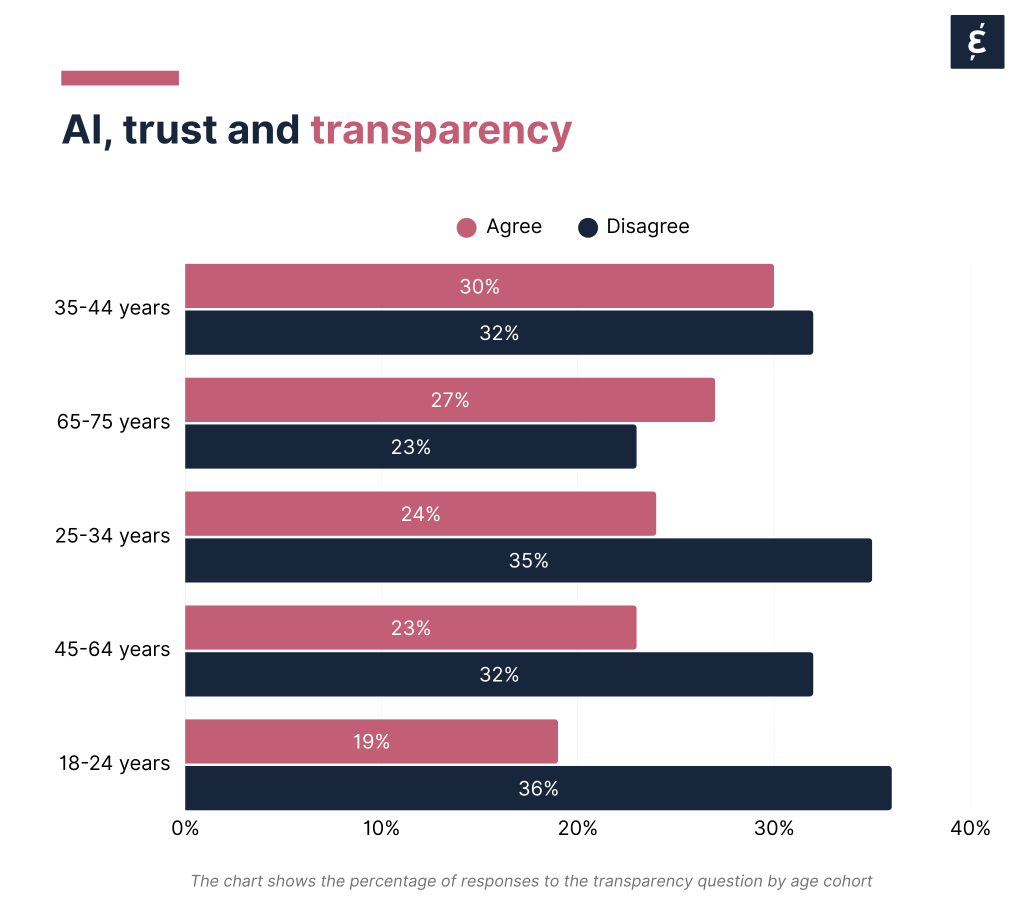 Horizontal bar chart comparing agreement and disagreement with the statement “When a company is transparent about how it uses AI, I am more likely to trust it,” by age group. Younger respondents show more skepticism: 18–24 years (19% agree, 36% disagree), 25–34 years (24% agree, 35% disagree). Older groups are more positive: 35–44 years (30% agree, 32% disagree), 45–64 years (23% agree, 32% disagree), and 65–75 years (27% agree, 23% disagree). The chart highlights a generational divide, with older people showing slightly higher trust in AI transparency.