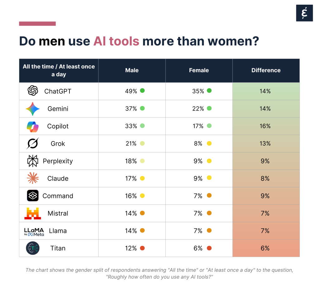 Table comparing how frequently men and women use various AI tools. Men report higher daily use across all platforms: ChatGPT (49% vs. 35%), Gemini (37% vs. 22%), Copilot (33% vs. 17%), Grok (21% vs. 8%), Perplexity (18% vs. 9%), Claude (17% vs. 9%), Command (16% vs. 7%), Mistral (14% vs. 7%), Llama (14% vs. 7%), and Titan (12% vs. 6%). The usage gap ranges from 6% to 16%, showing that men consistently use AI tools more often than women.