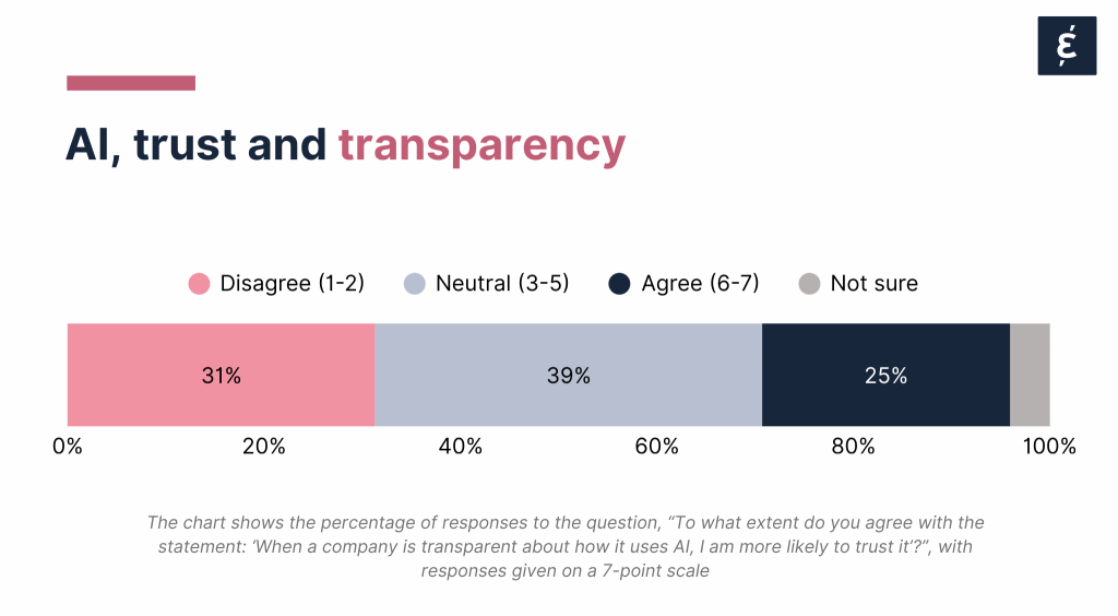 Bar chart showing public opinions on whether transparency increases trust in companies using AI. 31% of respondents disagree, 39% are neutral, 25% agree, and a small remainder are unsure. The chart highlights that most people remain unconvinced or indifferent about whether transparency alone makes them more likely to trust AI.