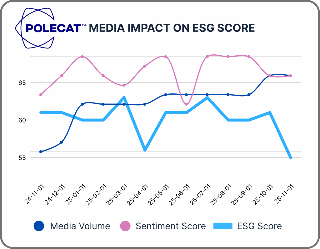 Line chart displaying the relationship between media volume, media sentiment, and ESG score over time using Polecat data.