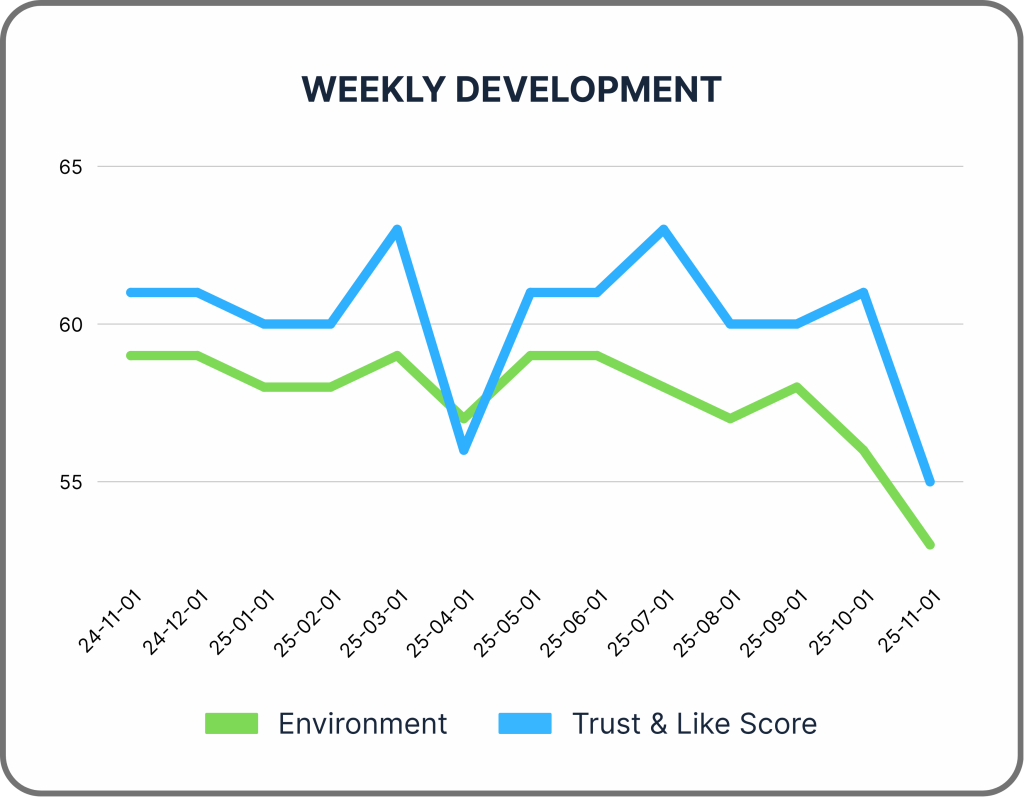 Line chart showing weekly changes in Environment scores compared to the Trust & Like Score.