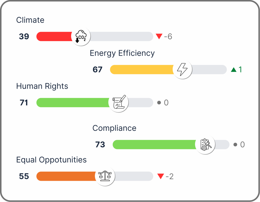 Dashboard view showing ESG attribute scores for Climate, Energy Efficiency, Human Rights, Compliance, and Equal Opportunities with color-coded bars and trend indicators.