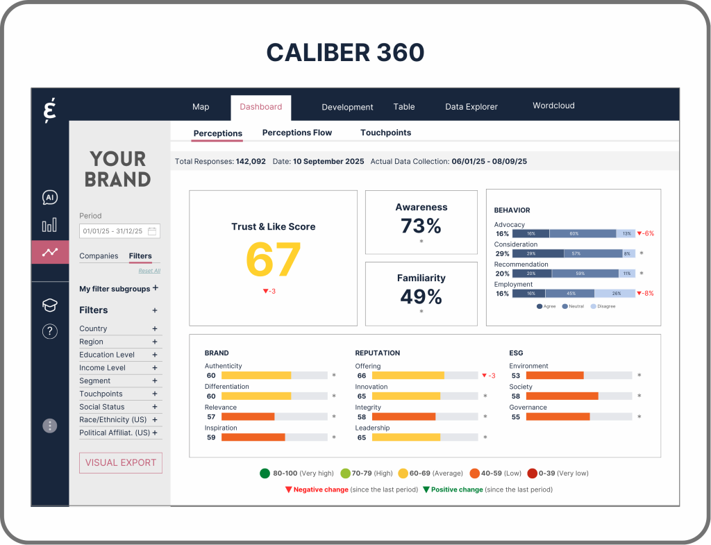 Screenshot of the Caliber 360 dashboard showing Trust & Like Score, Awareness, Familiarity, Behavior metrics, and Brand, Reputation, and ESG attribute scores.
