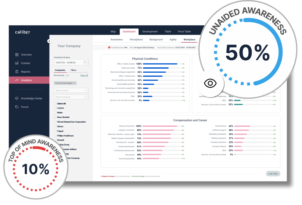 “Screenshot of Caliber’s Employer Brand Tracker dashboard showing Workplace insights. The dashboard displays talent ratings across Physical Conditions, Working Practices, and Compensation & Career, including metrics such as flexible working hours, remote options, salary and bonuses, parental leave, workplace safety, diversity and inclusion, and professional development. The left panel includes company filters, date range selection, and benchmark comparison options.”