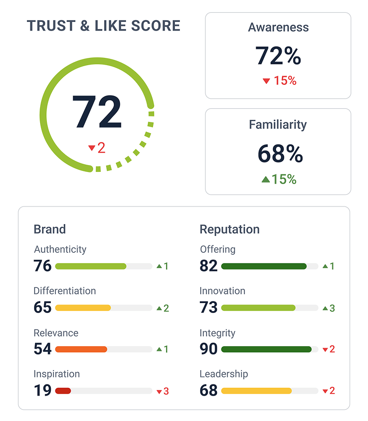 Dashboard visual from Caliber’s reputation monitoring platform showing Trust & Like Score and brand-reputation attributes.