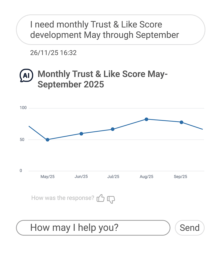 Reputation monitoring interface displaying an AI-generated Trust & Like Score trend over several months