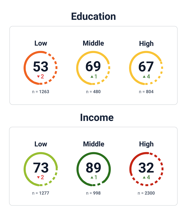 Caliber reputation monitoring dashboard showing Trust & Like variations across education and income groups.