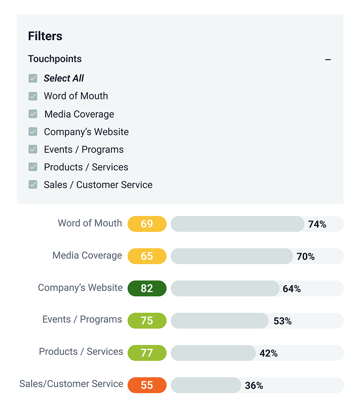 Reputation monitoring visual comparing perception gaps between population groups.