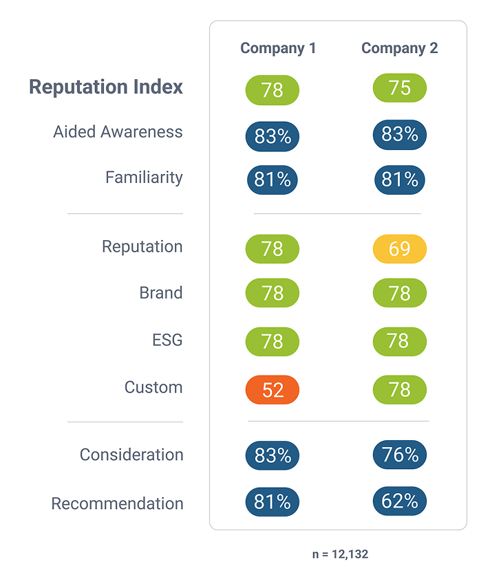 Reputation monitoring platform comparing two companies across brand, ESG, and behavioral indicators.