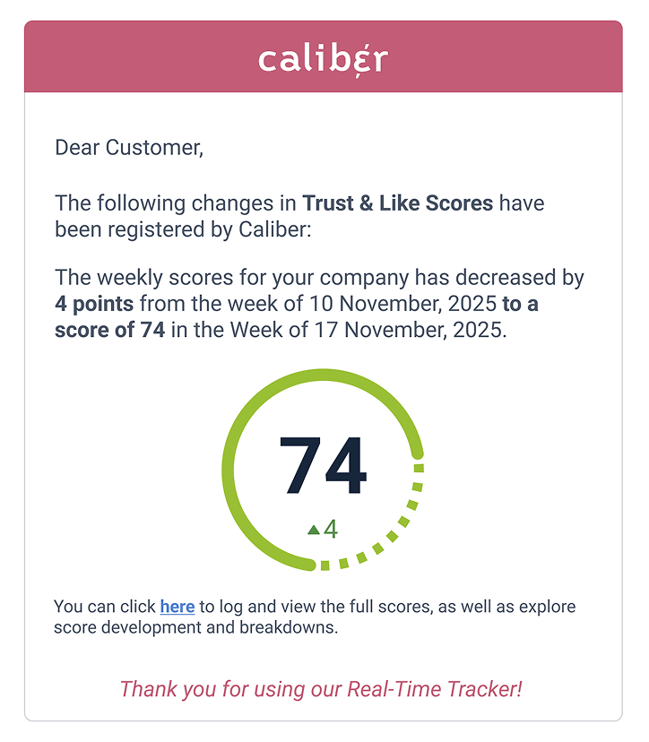Email alert generated by Caliber’s reputation monitoring system showing a weekly change in Trust & Like Score.”