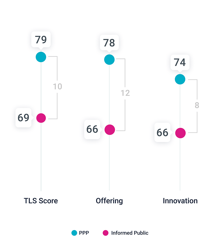 Reputation monitoring visual comparing perception gaps between population groups.
