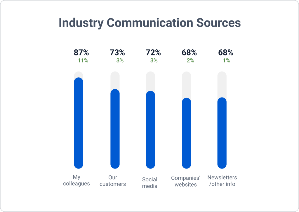 “Industry communication sources showing reliance on: colleagues 87% (+11%), customers 73% (+3%), social media 72% (+3%), company websites 68% (+2%), and newsletters/other info 68% (+1).