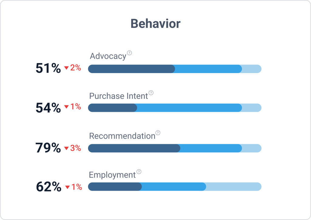 Behavior metrics showing declines: advocacy 51% (–2), purchase intent 54% (–1), recommendation 79% (–3), and employment consideration 62% (–1).