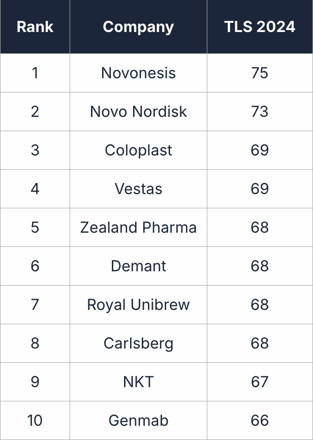 Top 10 Most Trusted And Liked Companies in Denmark. Novonesis, Novo Nordisk and Coloplast are at the TOP 3.
