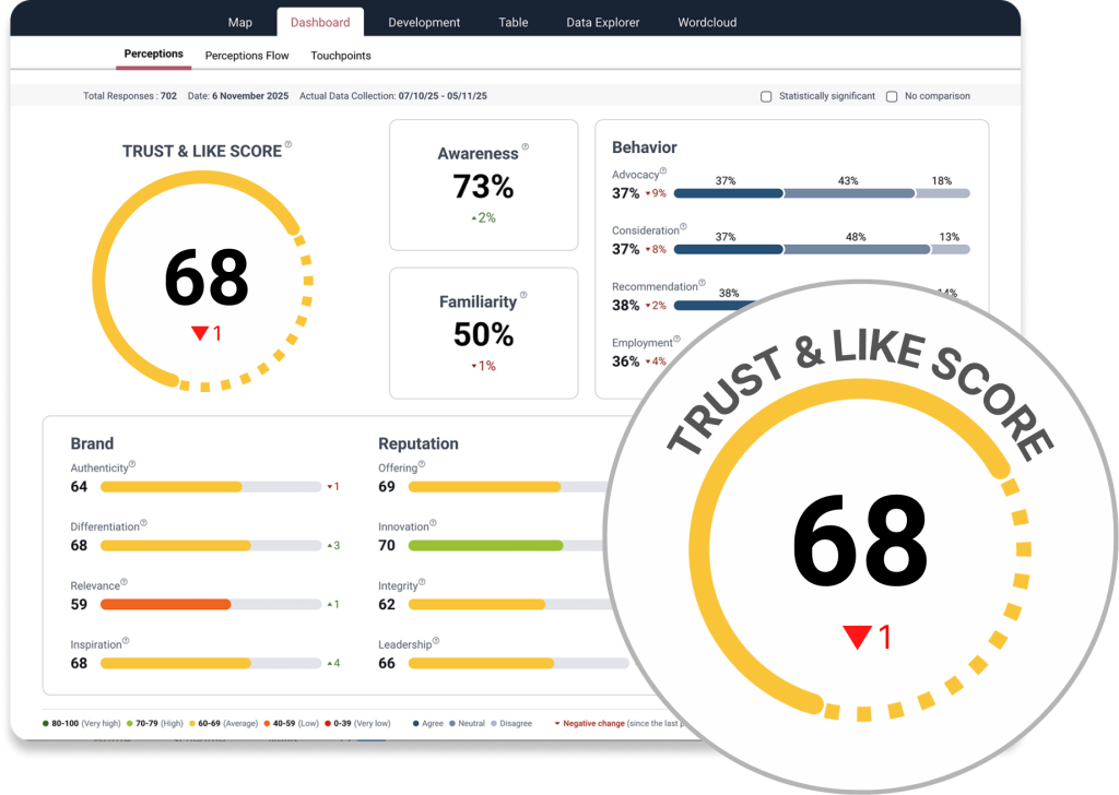 Caliber dashboard showing a 68 trust and like score with detailed brand and reputation metrics