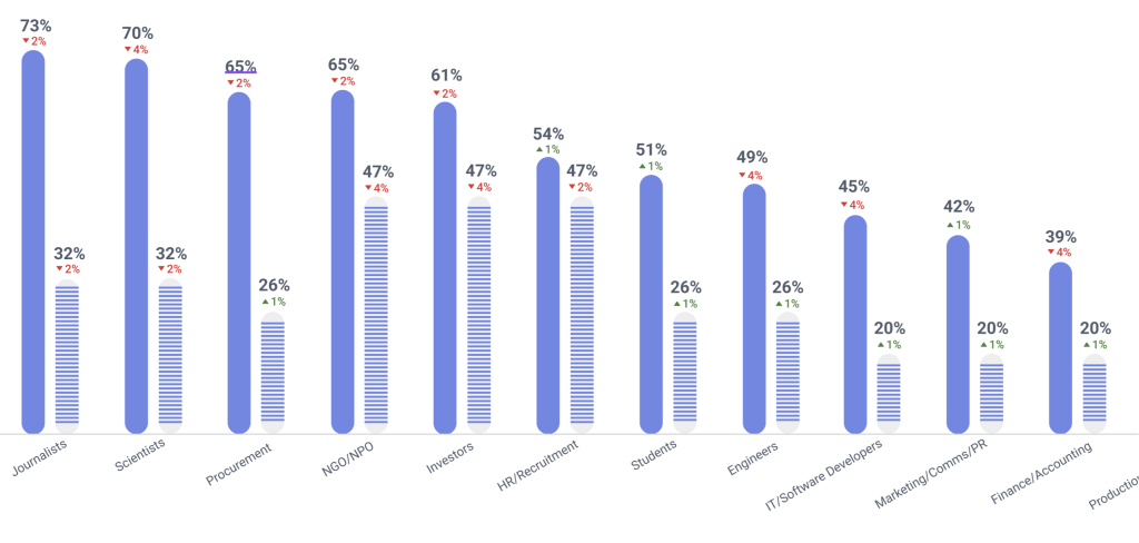 Stakeholder Tracker visualization showing how corporate reputation is perceived across key stakeholder groups, including media, investors, employees, NGOs, and technical professionals, highlighting differences in awareness and engagement.