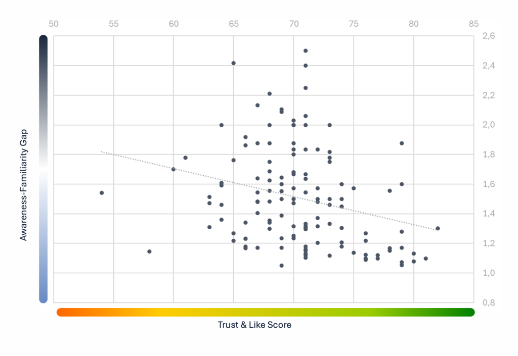 Scatter plot showing the relationship between the Awareness-Familiarity Gap (y-axis) and Trust & Like Score (x-axis) across companies tracked in the Talent360 study. A dotted trend line shows a negative correlation — companies with higher Trust & Like Scores tend to have a smaller Awareness-Familiarity Gap, indicating that stronger employer brands convert awareness into genuine familiarity more effectively.