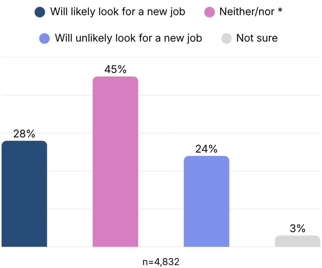 Bar chart showing job search likelihood globally: 28% will likely look for a new job in the next 12 months, 45% are undecided, 24% are unlikely to look, and 3% are unsure. n=4,832.