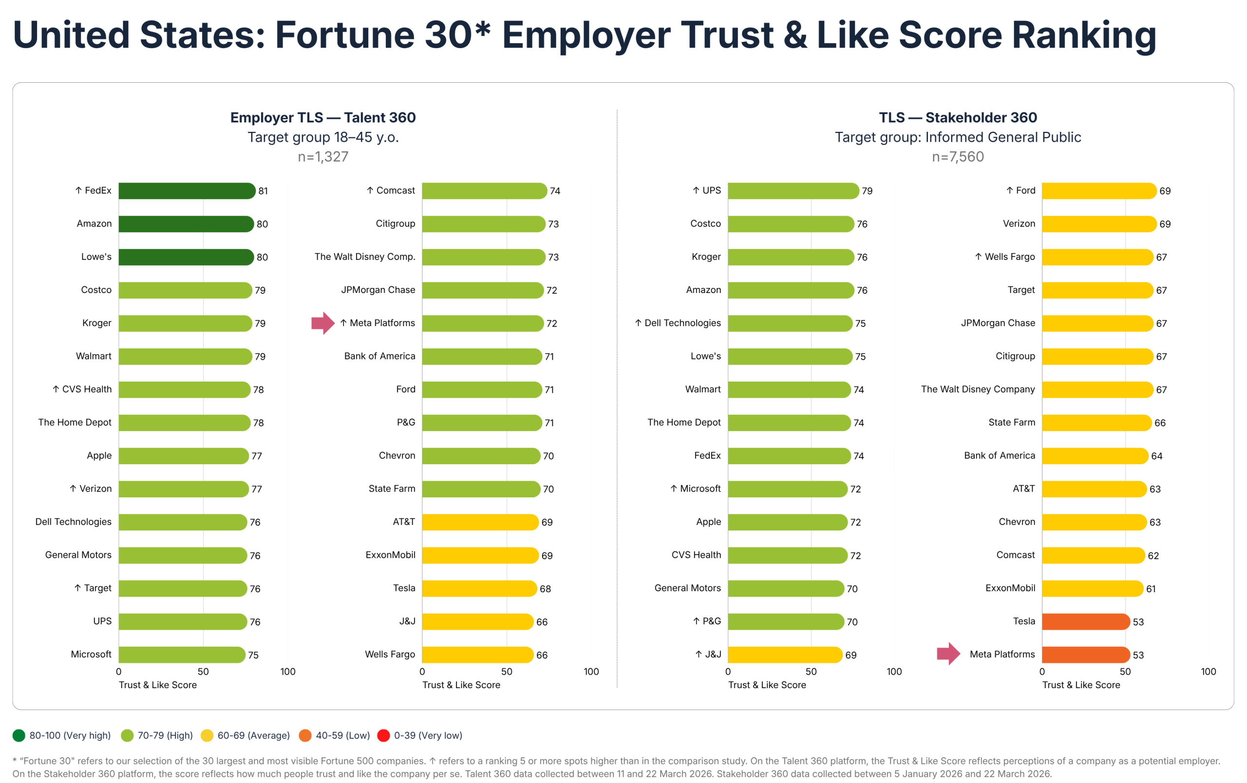 Side-by-side bar chart comparing employer reputation and overall corporate reputation among 30 major U.S. companies. The left panel shows Employer Trust & Like Scores among people aged 18–45 (Talent 360), while the right panel shows Trust & Like Scores among the informed general public (Stakeholder 360).

Among potential employees, FedEx ranks first (81), followed by Amazon and Lowe’s (80). Meta Platforms scores 72, placing in the upper middle of the ranking alongside JPMorgan Chase and above Bank of America, Ford, and Tesla.

Among the general public, UPS ranks first (79), followed by Costco and Kroger (76). Meta Platforms ranks last with a score of 53, tied with Tesla.

The chart highlights a 19-point gap for Meta: 72 as a potential employer versus 53 among the broader public, illustrating that employer reputation can differ significantly from overall corporate reputation. Color coding indicates reputation levels from very high (dark green) to very low (red). Source: Caliber Talent 360 and Stakeholder 360 data collected in 2026.