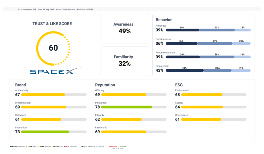 Caliber dashboard comparing SpaceX's Trust & Like Score to its Innovation, Inspiration, and Leadership scores